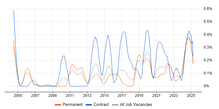 Job vacancy trend for Data Validation in Birmingham Job vacancy trend for Data Validation in Birmingham
