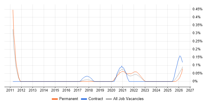 Data Vault job vacancy trend in Birmingham