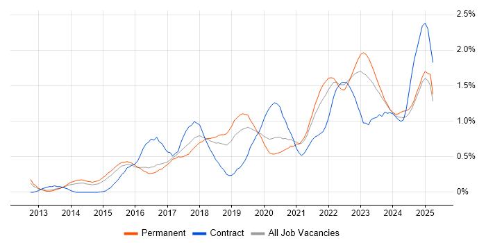 Job vacancy trend for Data Visualisation in Birmingham Job vacancy trend for Data Visualisation in Birmingham