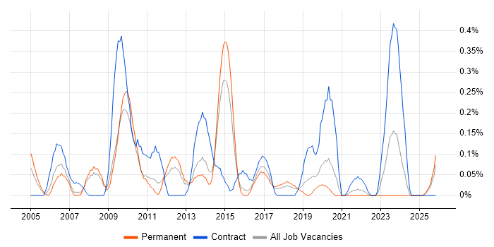Data Warehouse Manager job vacancy trend in Birmingham