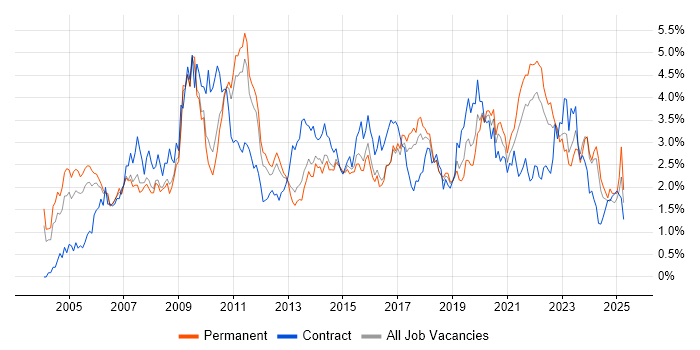Job vacancy trend for Data Warehouse in Birmingham Job vacancy trend for Data Warehouse in Birmingham