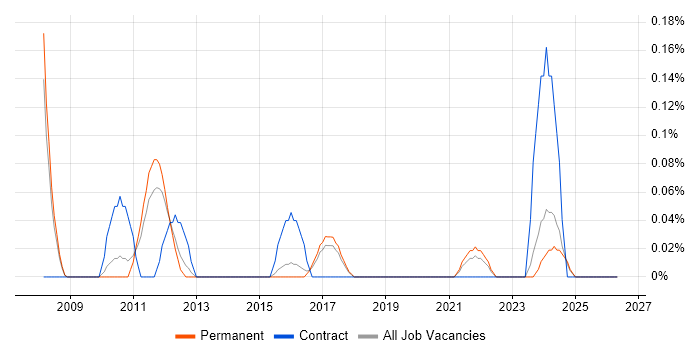 Database Architect job vacancy trend in Birmingham