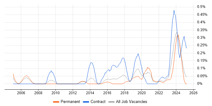 Job vacancy trend for Database Engineer in Birmingham Job vacancy trend for Database Engineer in Birmingham