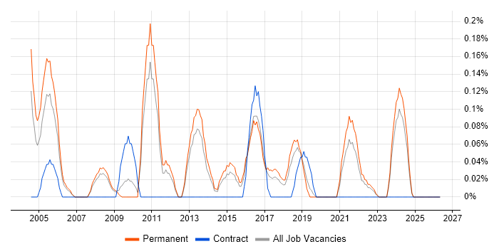 Database Manager job vacancy trend in Birmingham