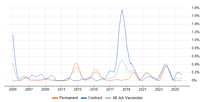 Database Migration job vacancy trend in Birmingham