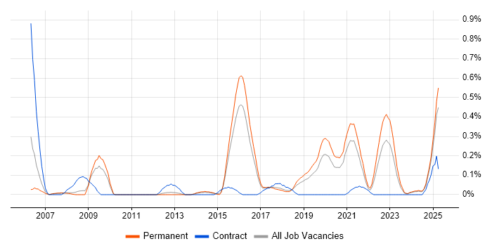 Job vacancy trend for Database Optimisation in Birmingham