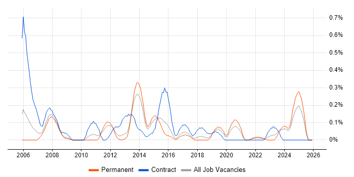 Database Tuning job vacancy trend in Birmingham