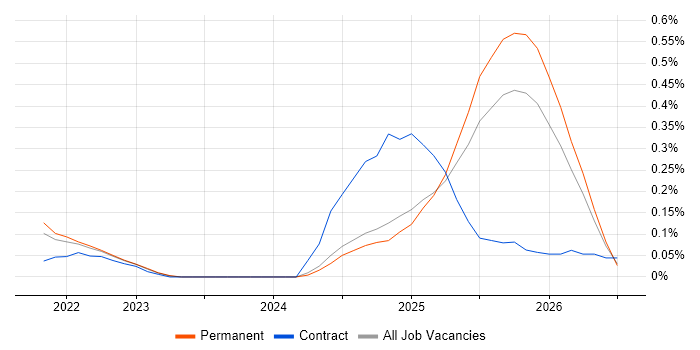Databricks Engineer job vacancy trend in Birmingham