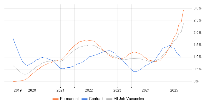 Job vacancy trend for Databricks in Birmingham Job vacancy trend for Databricks in Birmingham
