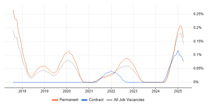 Job vacancy trend for Datadog in Birmingham