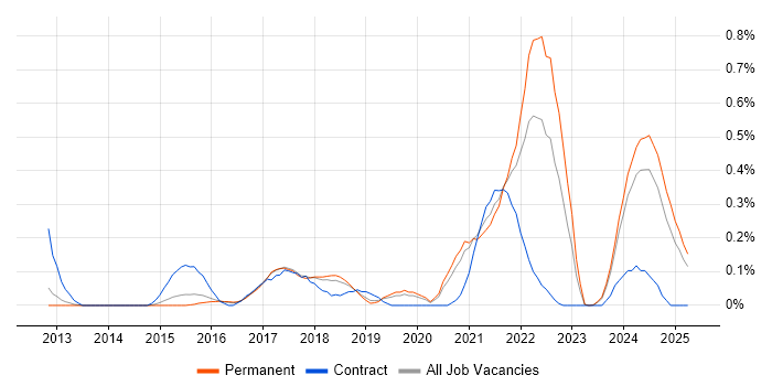 Job vacancy trend for DataOps in Birmingham