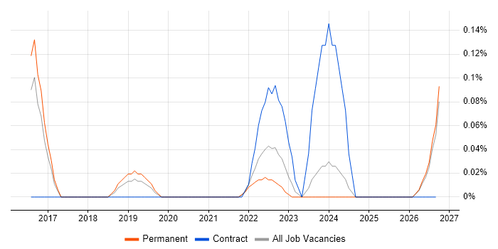 Datto job vacancy trend in Birmingham