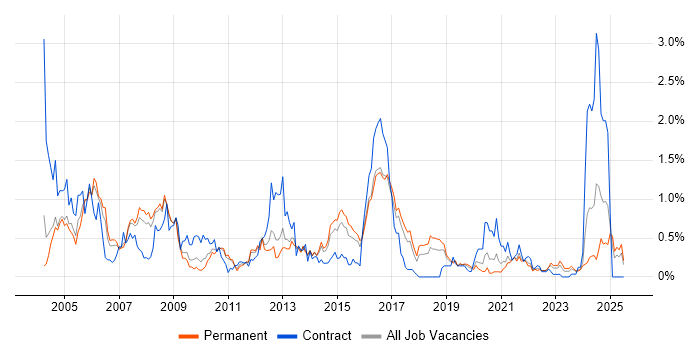 Job vacancy trend for DB2 in Birmingham Job vacancy trend for DB2 in Birmingham
