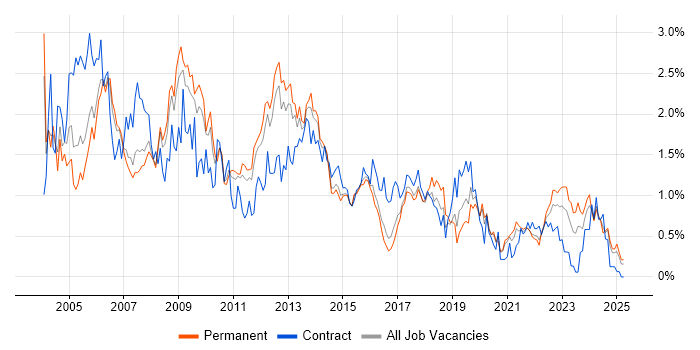 Job vacancy trend for DBA in Birmingham Job vacancy trend for DBA in Birmingham