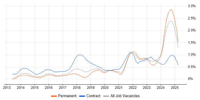 Job vacancy trend for DBS Check in Birmingham
