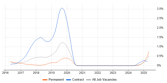 Job vacancy trend for DbUnit in Birmingham Job vacancy trend for DbUnit in Birmingham