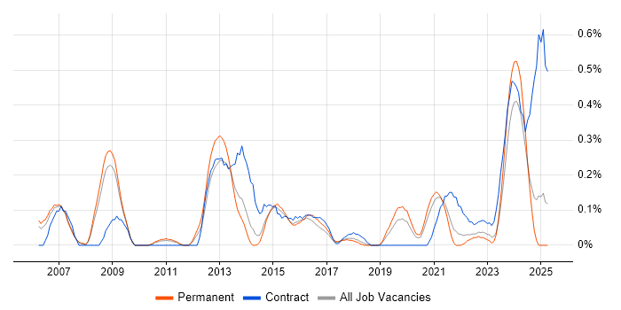 Job vacancy trend for Deadline-Driven in Birmingham Job vacancy trend for Deadline-Driven in Birmingham