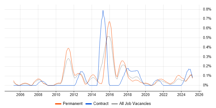 Job vacancy trend for Debian in Birmingham