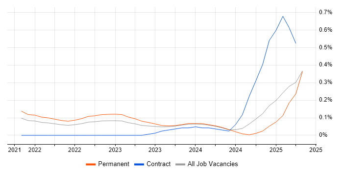 Job vacancy trend for Decarbonisation in Birmingham