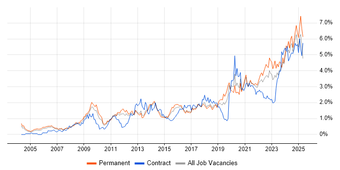 Job vacancy trend for Decision-Making in Birmingham Job vacancy trend for Decision-Making in Birmingham