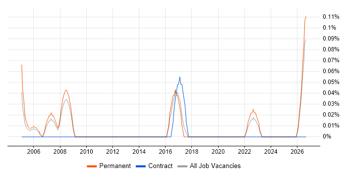 Decision Science job vacancy trend in Birmingham