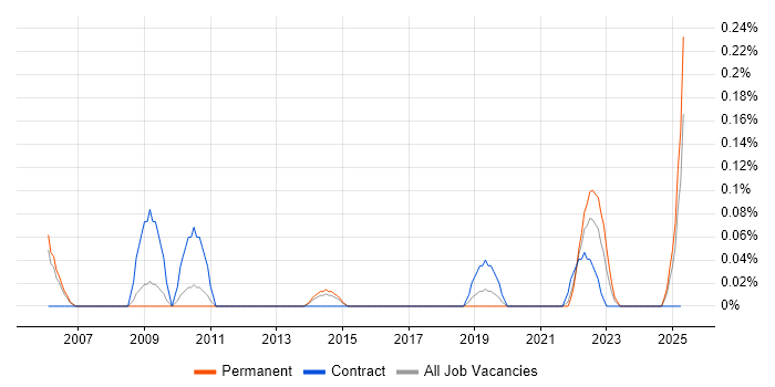 Job vacancy trend for Decision Tree in Birmingham