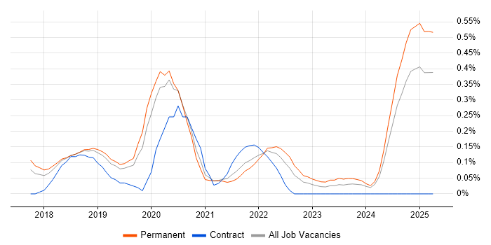Job vacancy trend for Deep Learning in Birmingham Job vacancy trend for Deep Learning in Birmingham