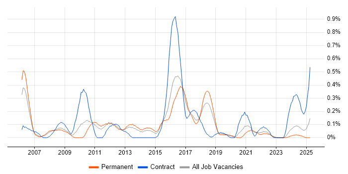Job vacancy trend for Defect Tracking in Birmingham