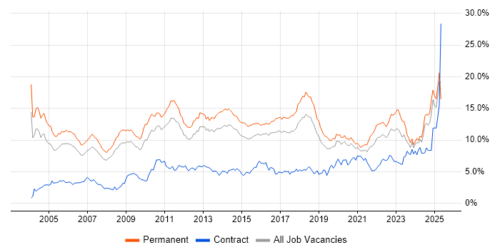 Job vacancy trend for Degree in Birmingham Job vacancy trend for Degree in Birmingham