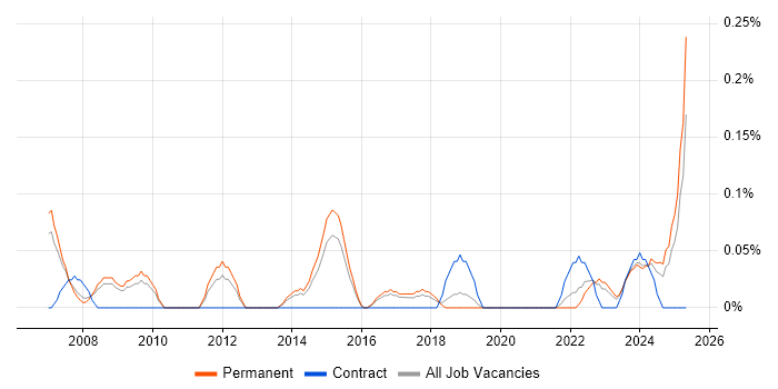 Job vacancy trend for Delivery Director in Birmingham Job vacancy trend for Delivery Director in Birmingham