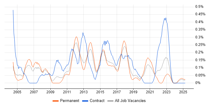Job vacancy trend for Delivery Project Manager in Birmingham Job vacancy trend for Delivery Project Manager in Birmingham