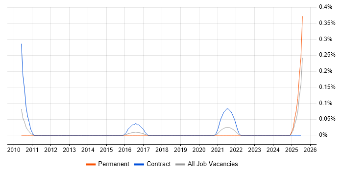 Job vacancy trend for Dell DRAC in Birmingham