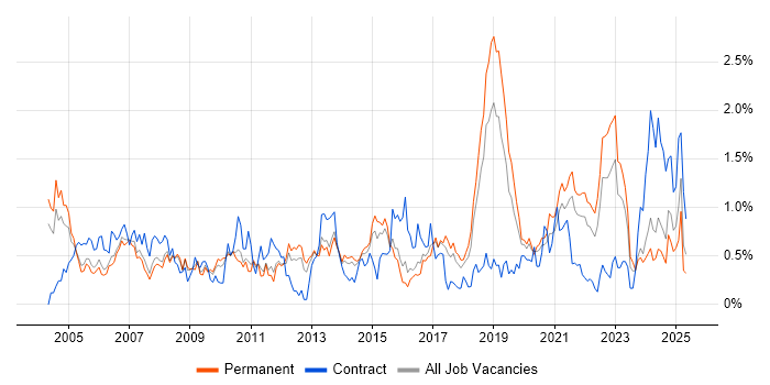 Job vacancy trend for Dell in Birmingham