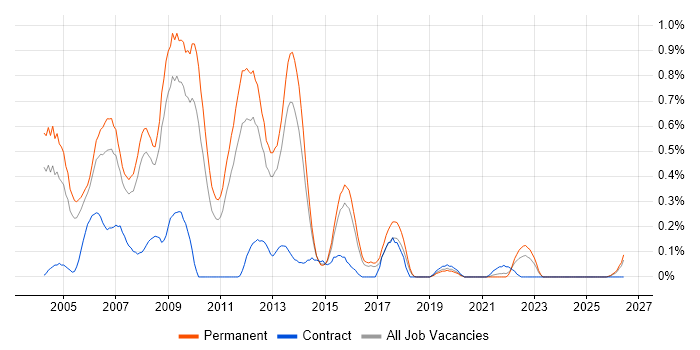 Delphi job vacancy trend in Birmingham