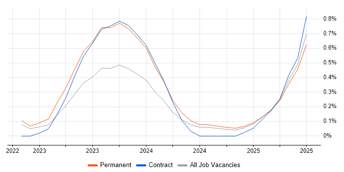 Job vacancy trend for Delta Lake in Birmingham
