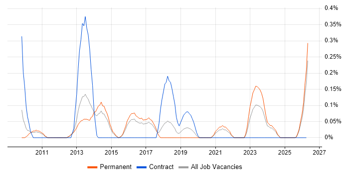 Demand Forecasting job vacancy trend in Birmingham