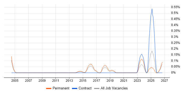 Demand Generation job vacancy trend in Birmingham