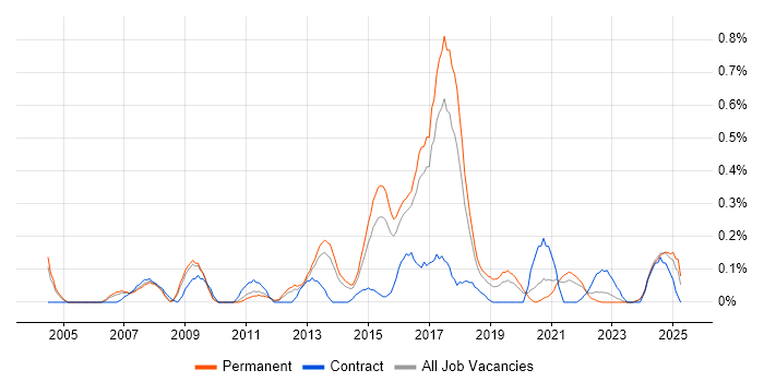 Job vacancy trend for Demand Management in Birmingham Job vacancy trend for Demand Management in Birmingham