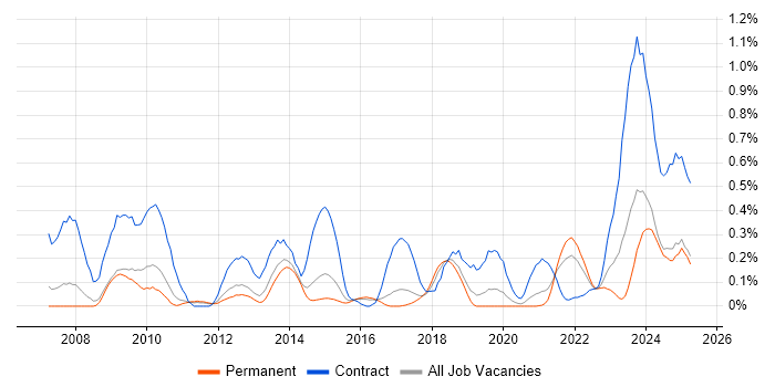 Job vacancy trend for Dependency Management in Birmingham
