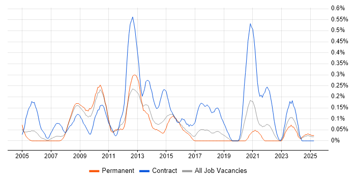 Job vacancy trend for Deployment Manager in Birmingham Job vacancy trend for Deployment Manager in Birmingham