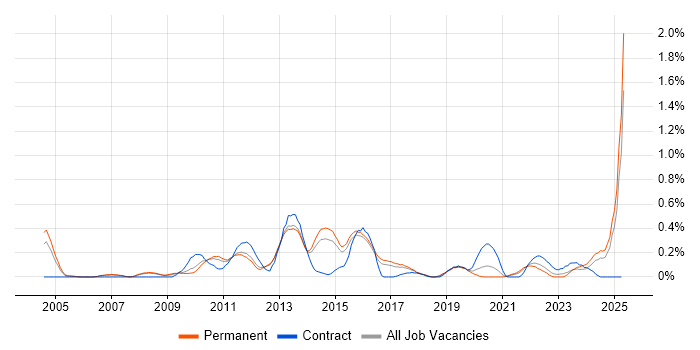 Job vacancy trend for Derivative in Birmingham