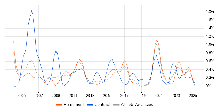 Job vacancy trend for Design Engineer in Birmingham Job vacancy trend for Design Engineer in Birmingham