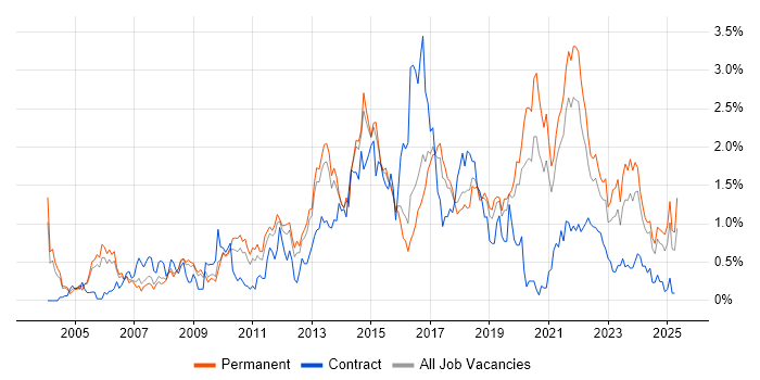 Job vacancy trend for Design Patterns in Birmingham Job vacancy trend for Design Patterns in Birmingham