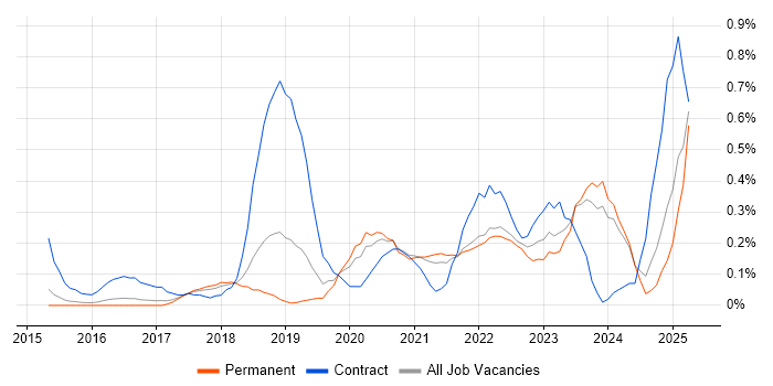 Job vacancy trend for Design Thinking in Birmingham