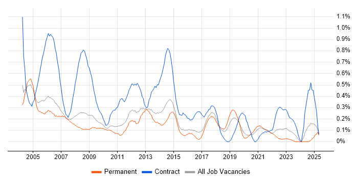 Job vacancy trend for Desktop Analyst in Birmingham