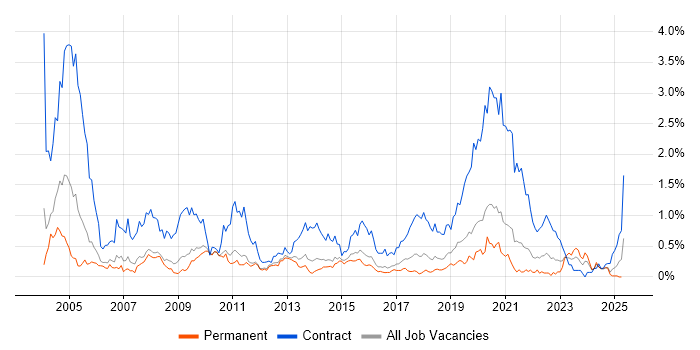 Job vacancy trend for Desktop Engineer in Birmingham Job vacancy trend for Desktop Engineer in Birmingham