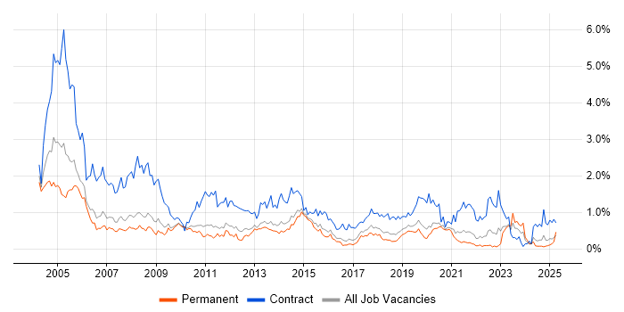 Job vacancy trend for Desktop Support in Birmingham