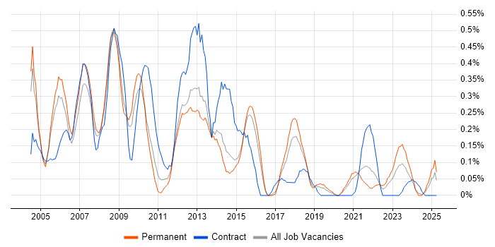 Job vacancy trend for Developer Analyst in Birmingham