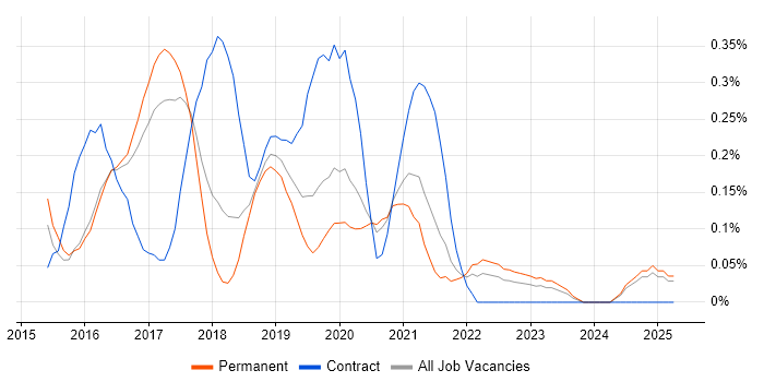 Job vacancy trend for Developer in Test in Birmingham