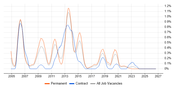 Developer/Software Engineer job vacancy trend in Birmingham